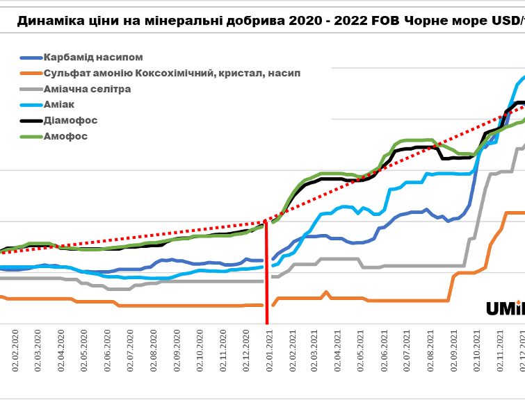 Fertilizer Prices Fall Amid Falling Demand