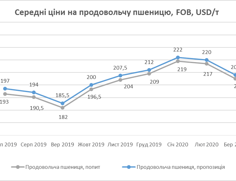 Рост цены на пшеницу в Украине продолжается